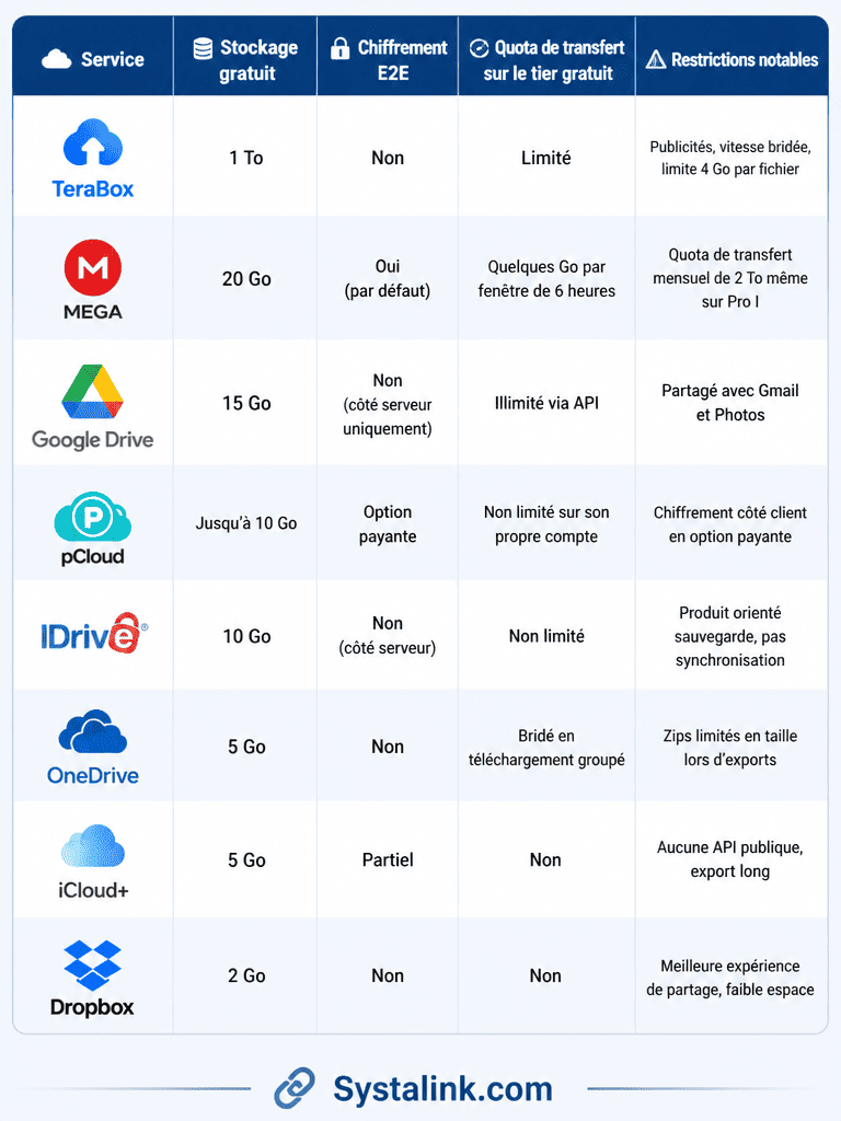Infographie stockage cloud gratuit 