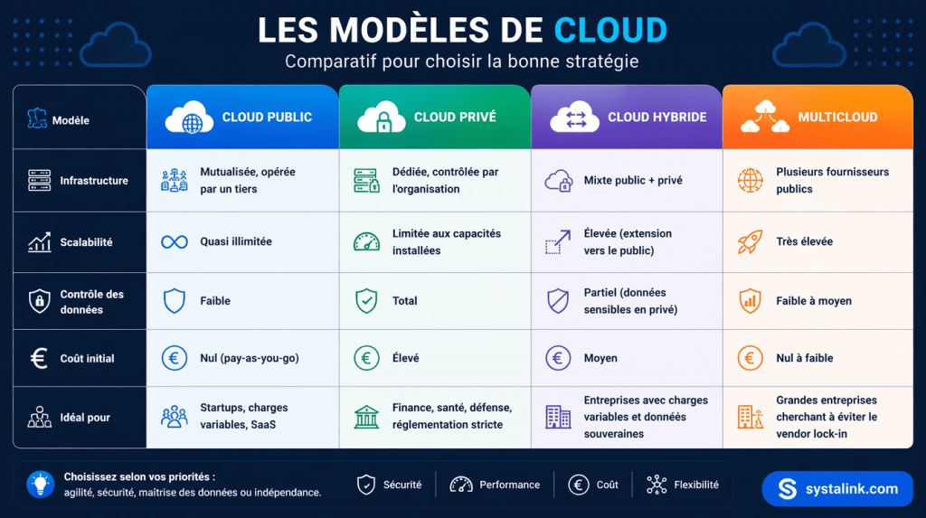 Tableau comparatif des quatre modèles cloud