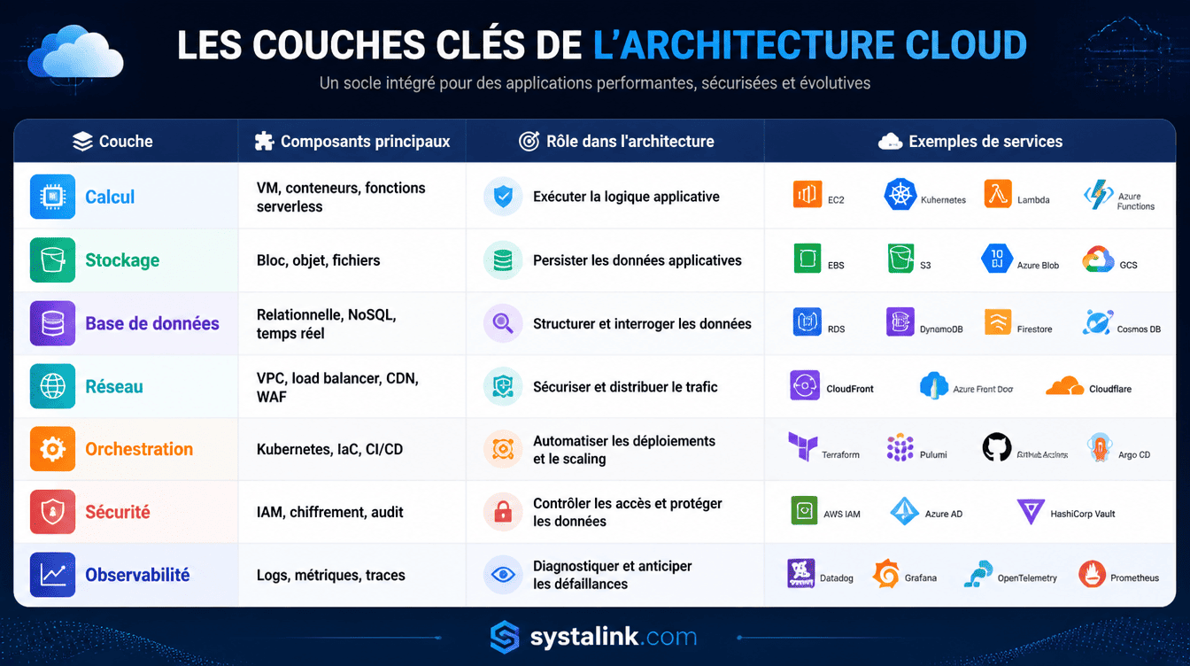 Tableau récapitulatif des couches et de leur rôle