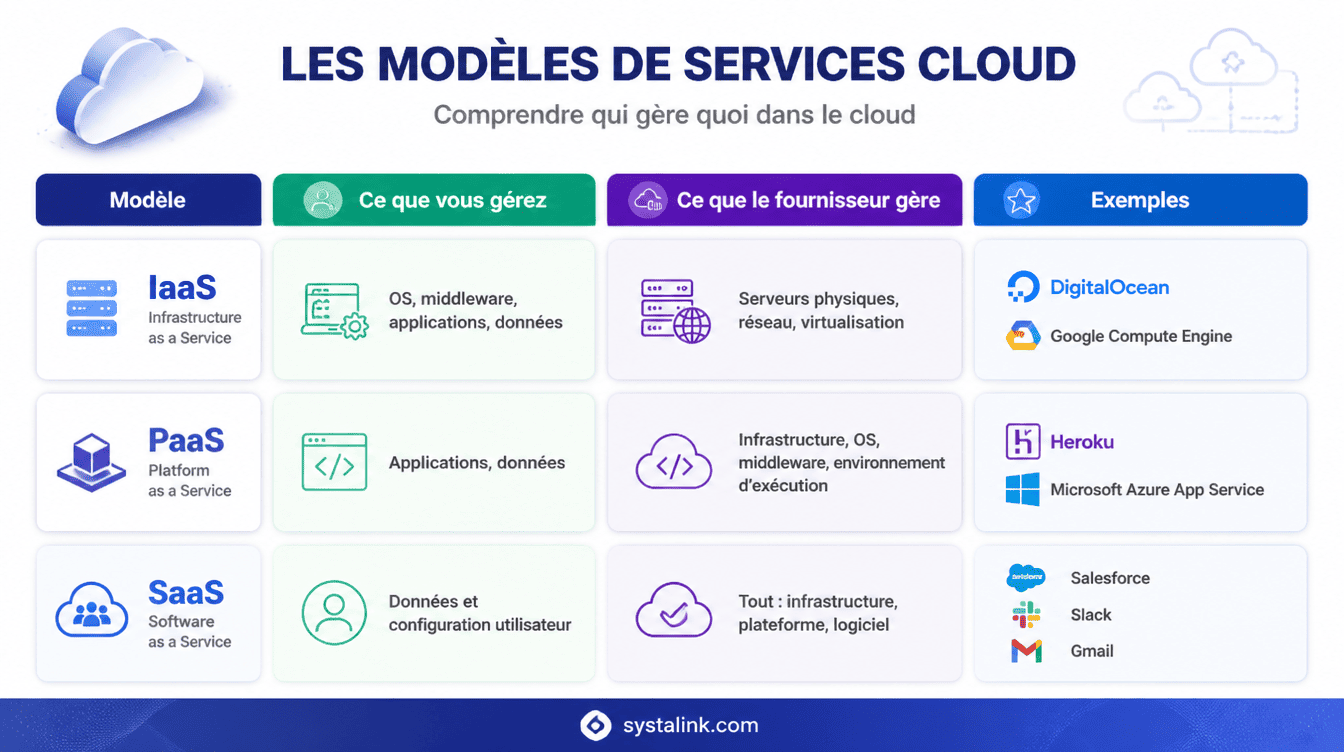 modèles de service : IaaS, PaaS, SaaS