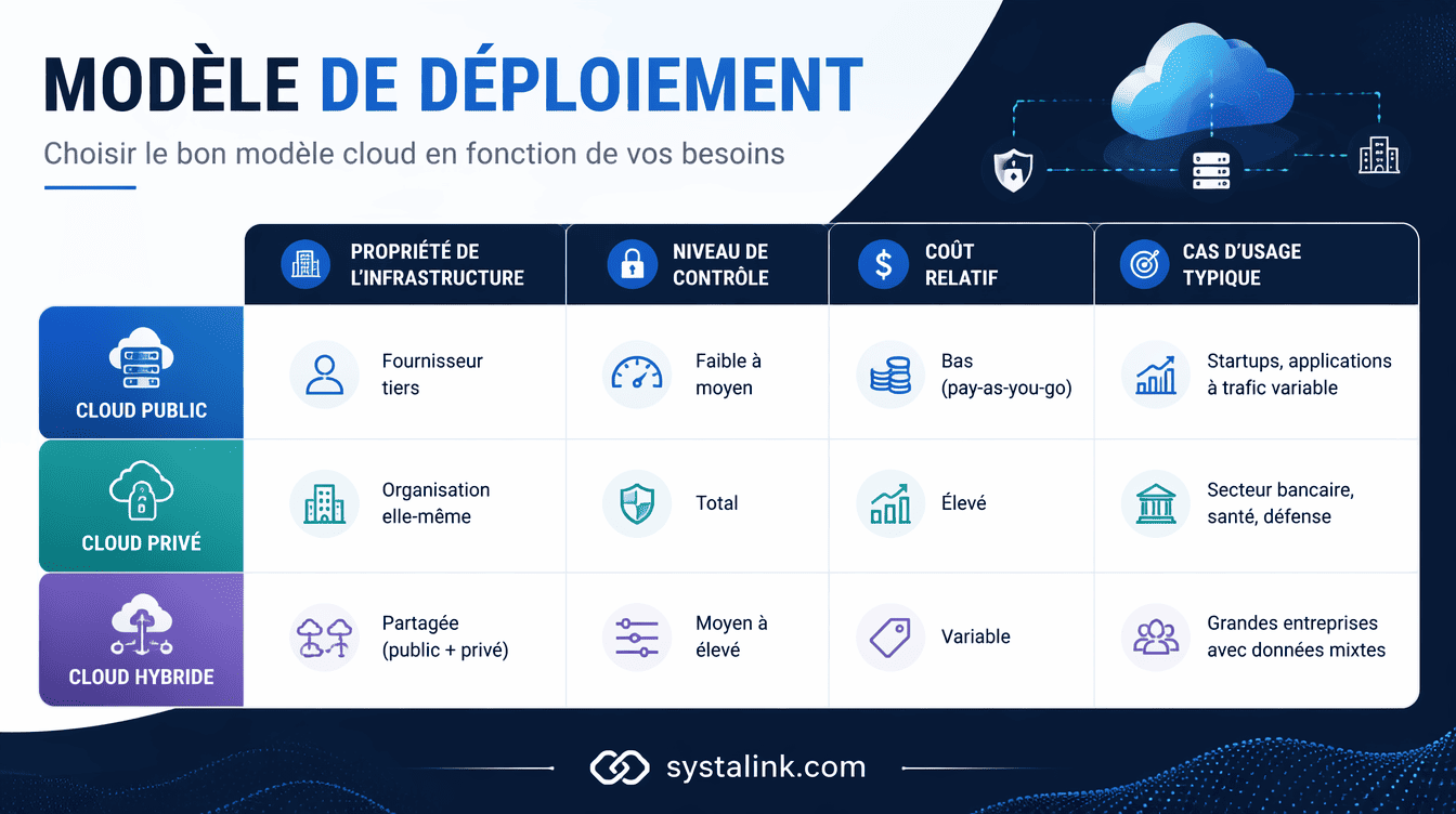 modèles de déploiement public, privé, hybride