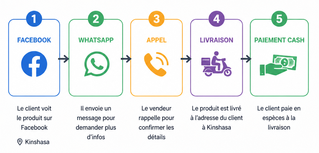 Infographie du parcours d'achat type kinois
