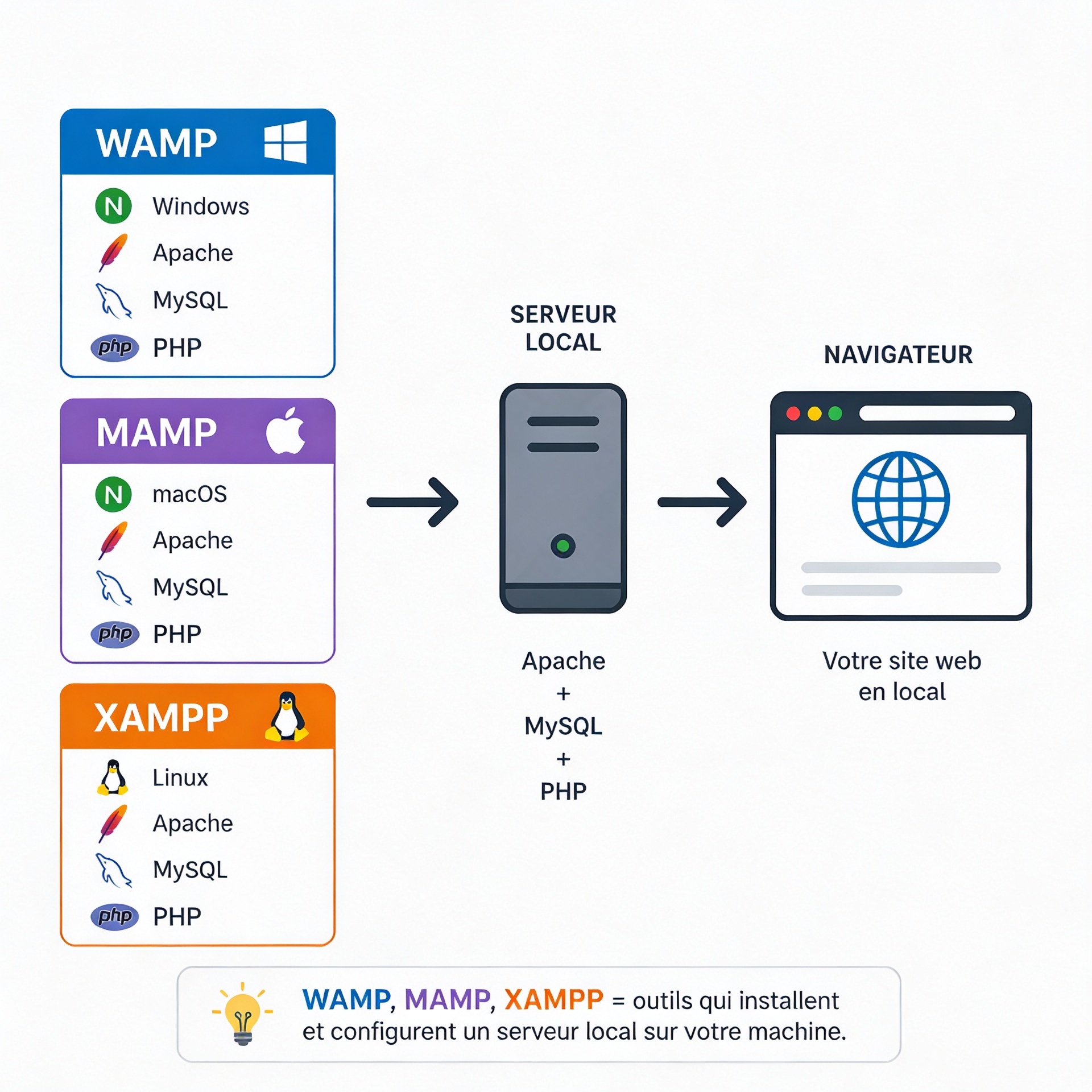 WAMP, MAMP ou XAMPP
