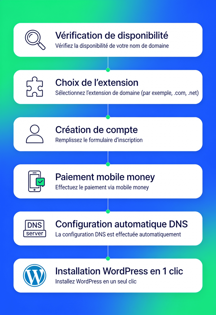 De la vérification d'un nom de domaine à la mise en ligne
